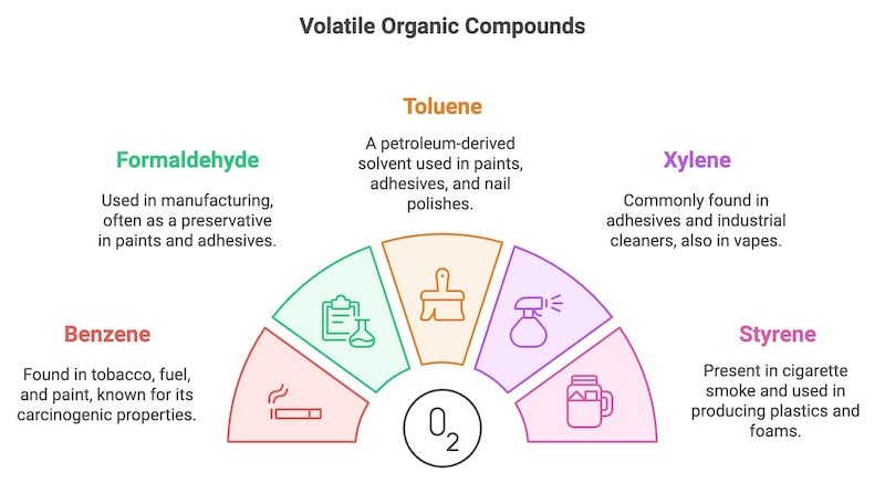 volatile organic compounds