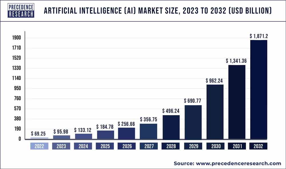 Artificial Intelligence Market Size | Precedence Research