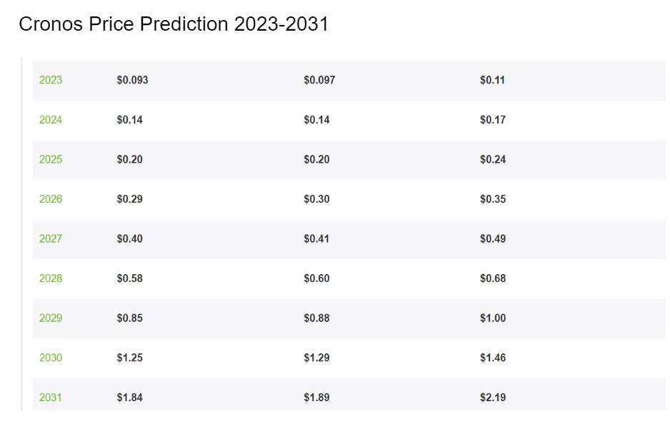 Predicción de precios de CRO 2023-2031: ¿Es Cronos una buena inversión? 5 