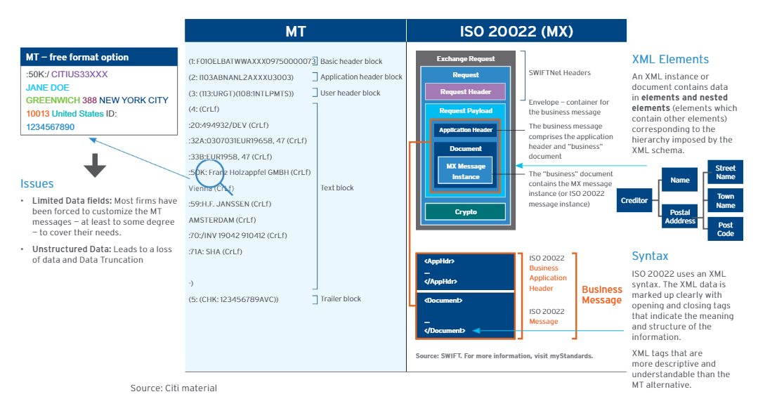 Example of ISO 20022 data model