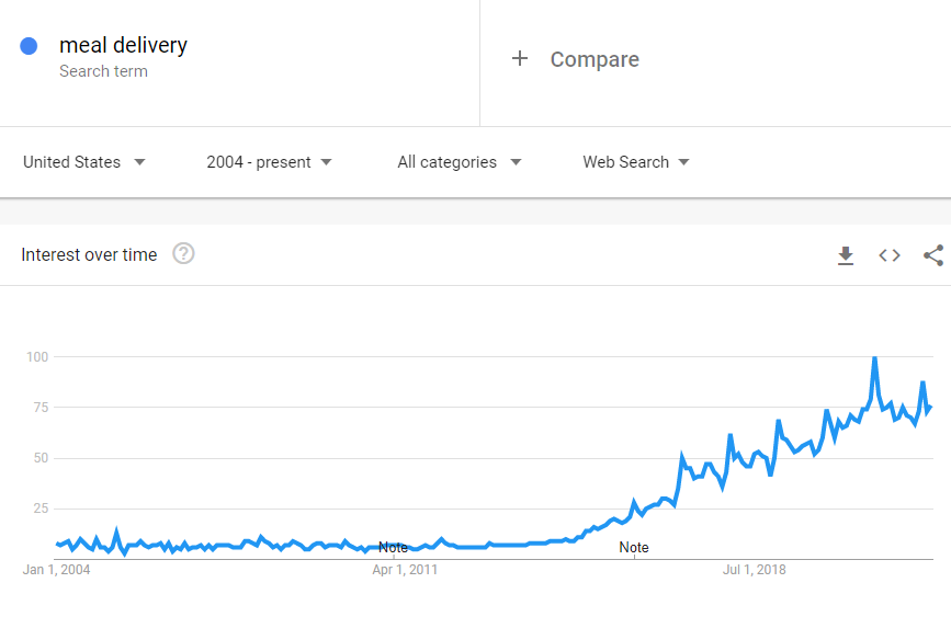 meal delivery google trends 