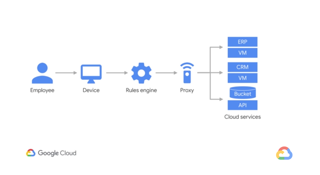 Access control under Zero Trust