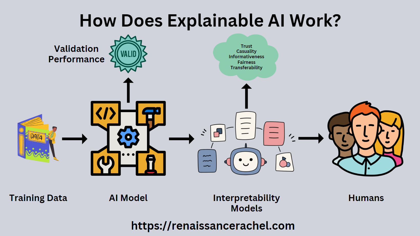 The Explainable AI (XAI) workflow showing how data, the AI model, interpretability, and the human users are all used to demonstrate explainability is in deep learning models. 