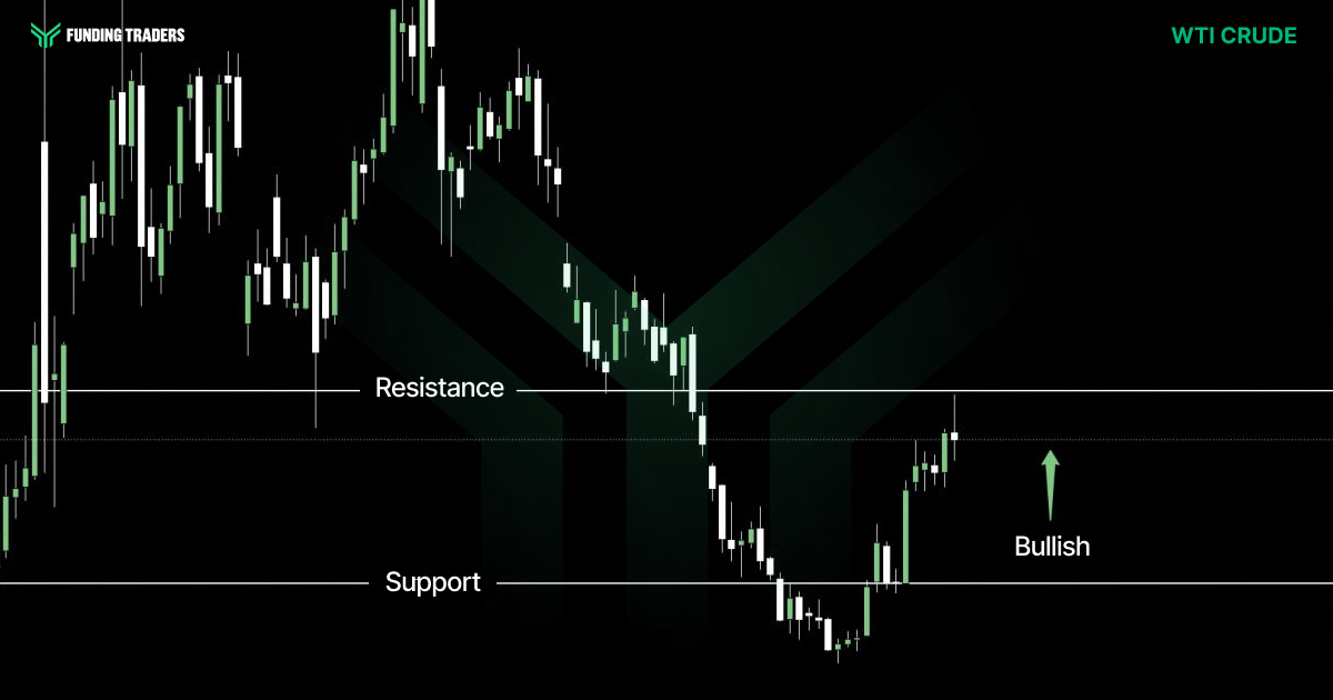 Funding Traders technical analysis chart for WTI Crude on a dark background with a faint green geometric watermark. The candlestick sequence peaks in the upper left, then sells off in a steady decline toward a low in the lower middle before rebounding upward on the right side. A solid white horizontal line labeled "Resistance" crosses the middle of the chart, and a second white line labeled "Support" runs lower down. A green arrow on the right points upward with the label "Bullish," indicating an upward directional outlook. The Funding Traders logo appears top left and "WTI CRUDE" top right.