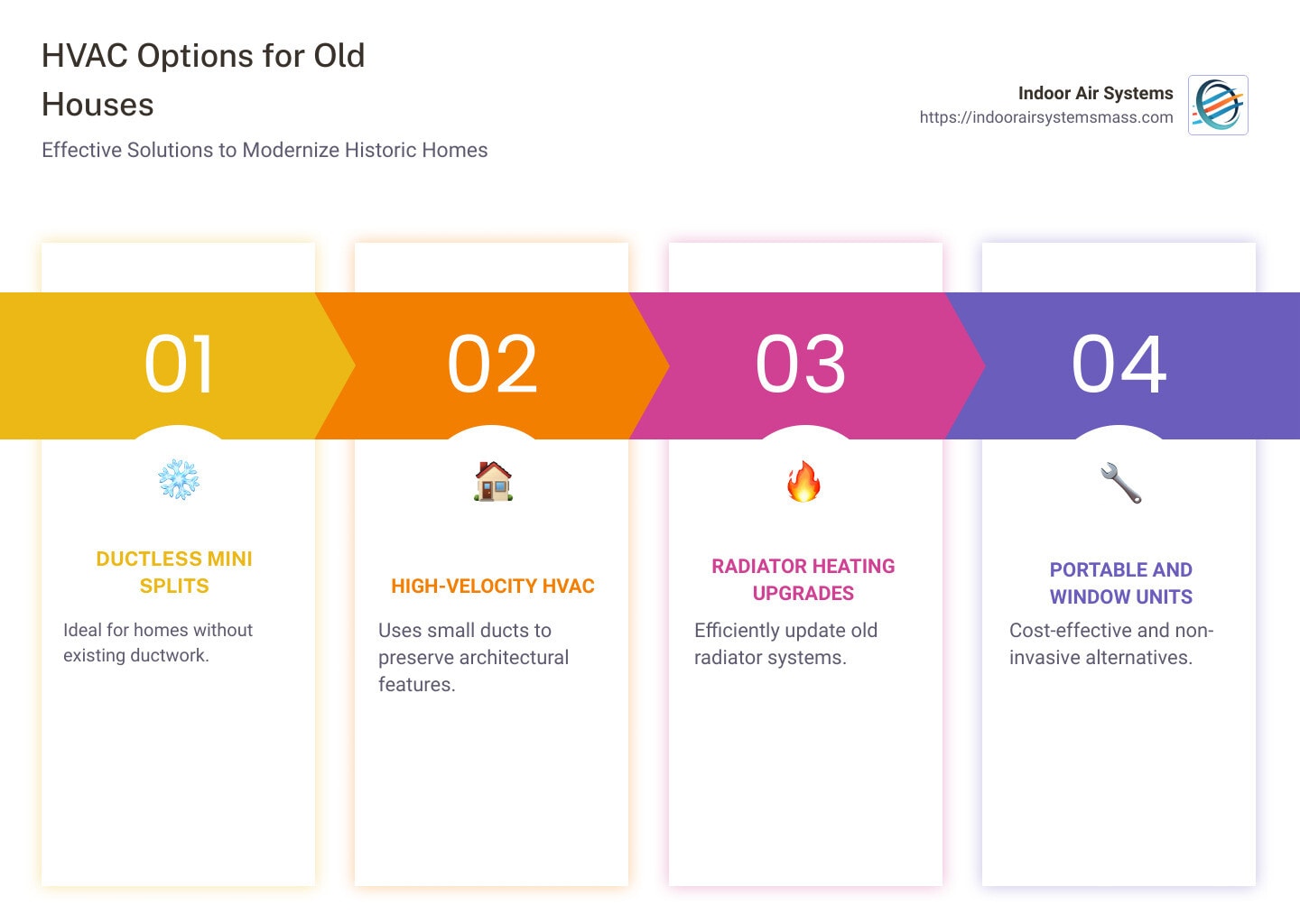 Overview of HVAC options for old homes - hvac options for old houses infographic pillar-4-steps - central air conditioning 