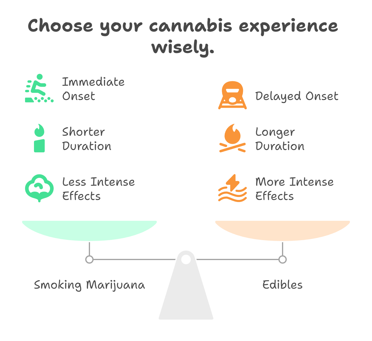 Understanding the Basics: Smoking vs Edibles