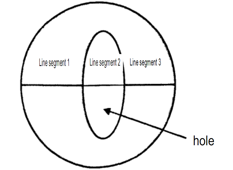 Area with Holes