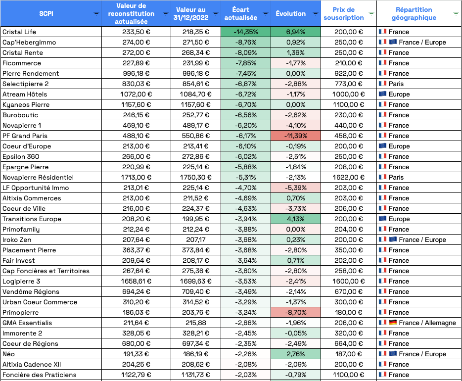 Liste des opportunités SCPI avec un prix d'achat intéressant pour les expatriés