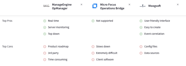 The image shows pros and cons of three AIOps platforms: ManageEngine OpManager, MicroFocus Operations Bridge and Moogsoft. 