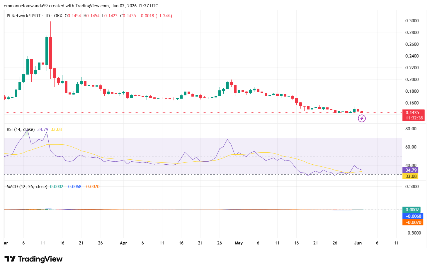 PI/USDT-Chart: TradingView