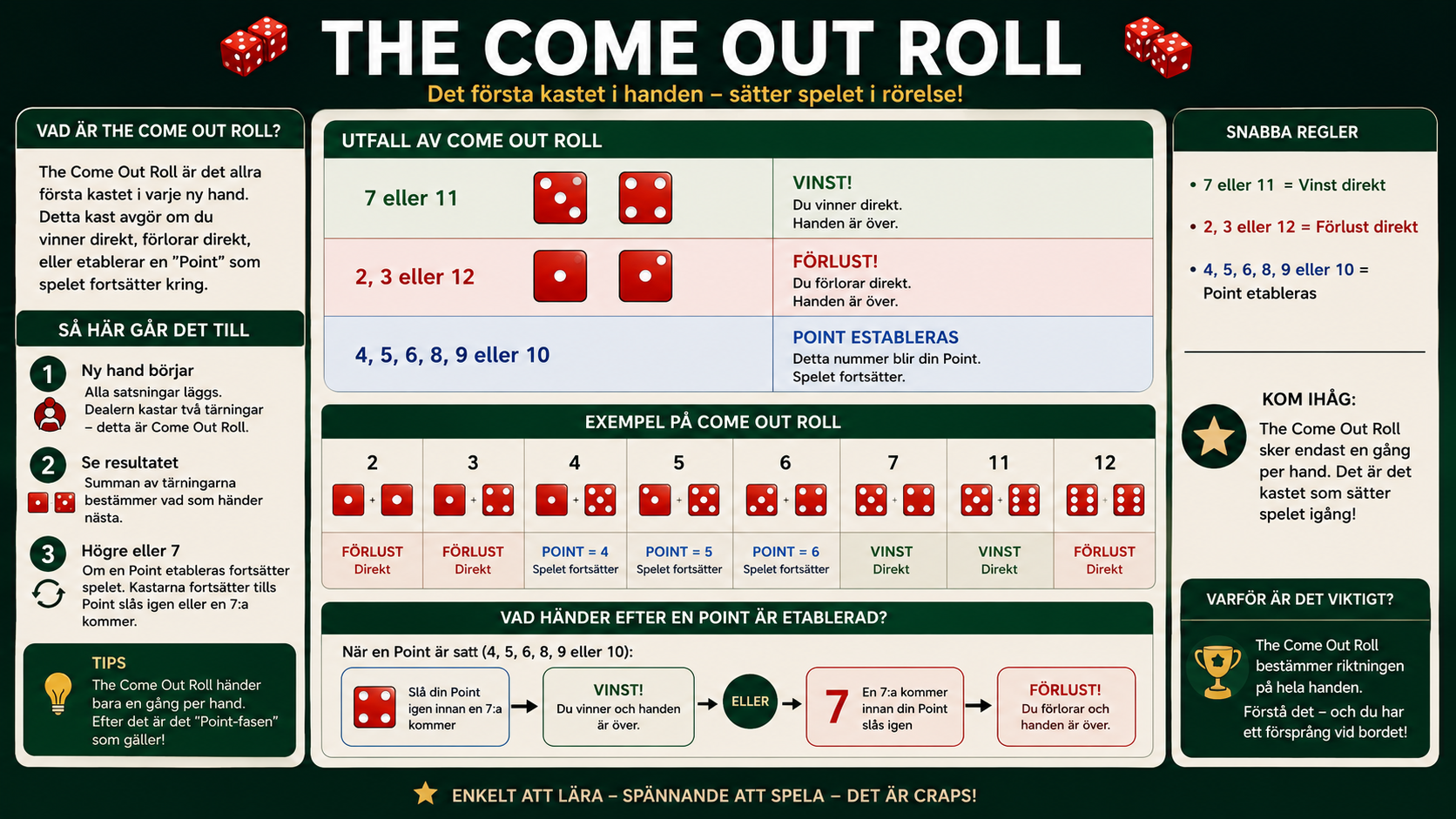 Guide till The Come Out Roll i craps med exempel på vinster, förluster och point.