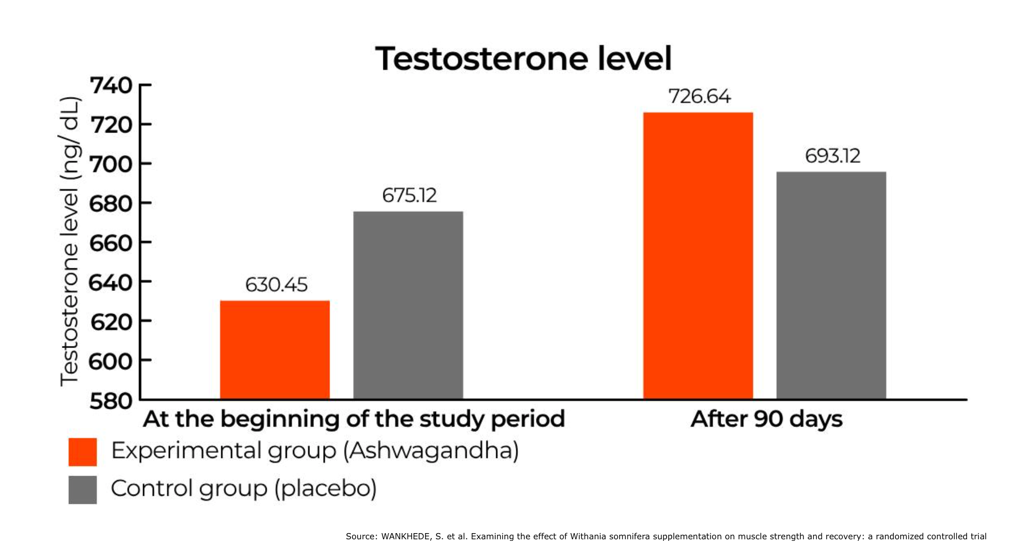 Graph showing effect of ashwagandha on testosterone in one clinical trial.