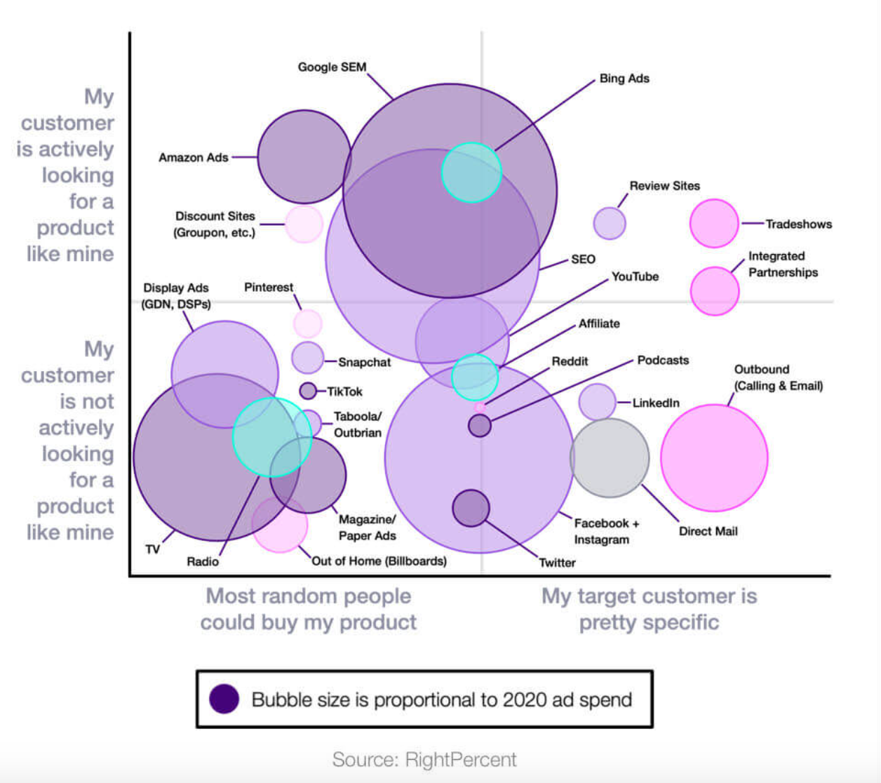 breakdown of marketing channels