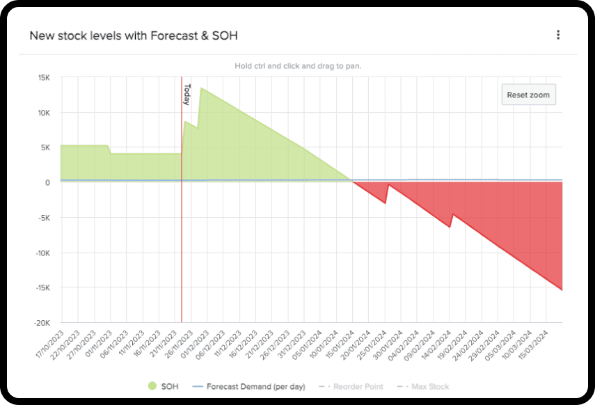 Demand forecasting software showing an upcoming stock out event