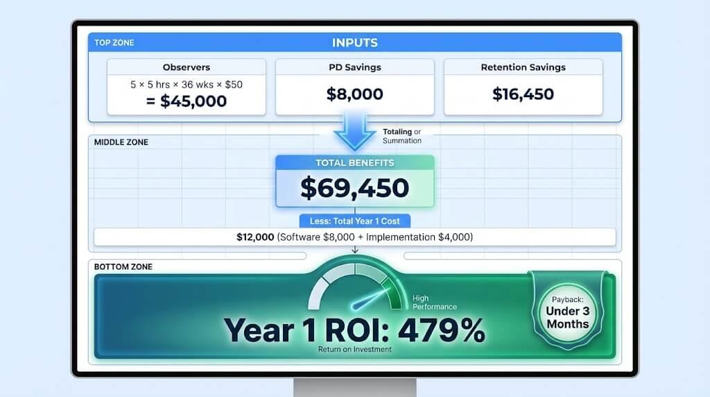 Step 3: Build a Simple ROI Calculator for Your District