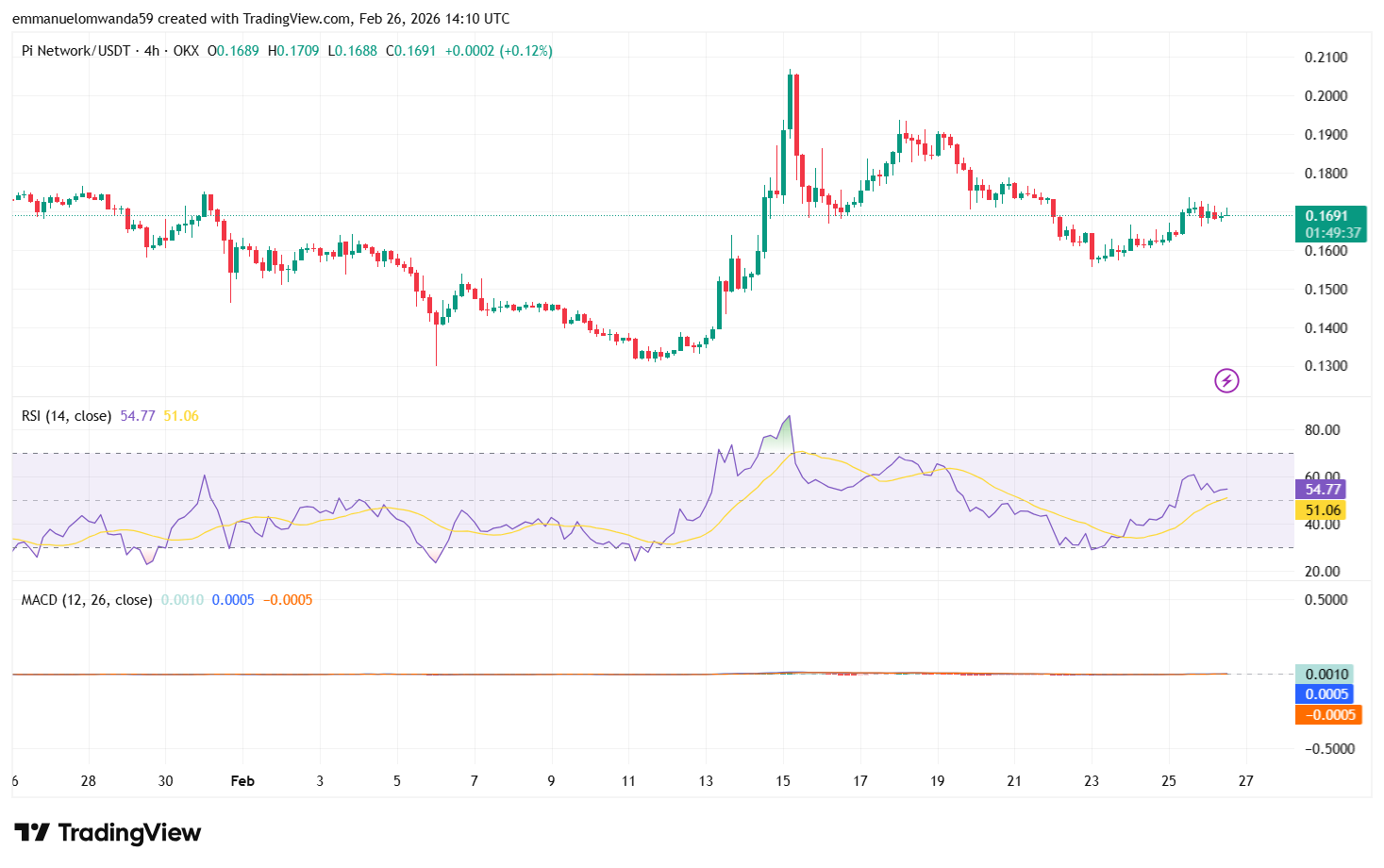 PI/USDT Chart: TradingView