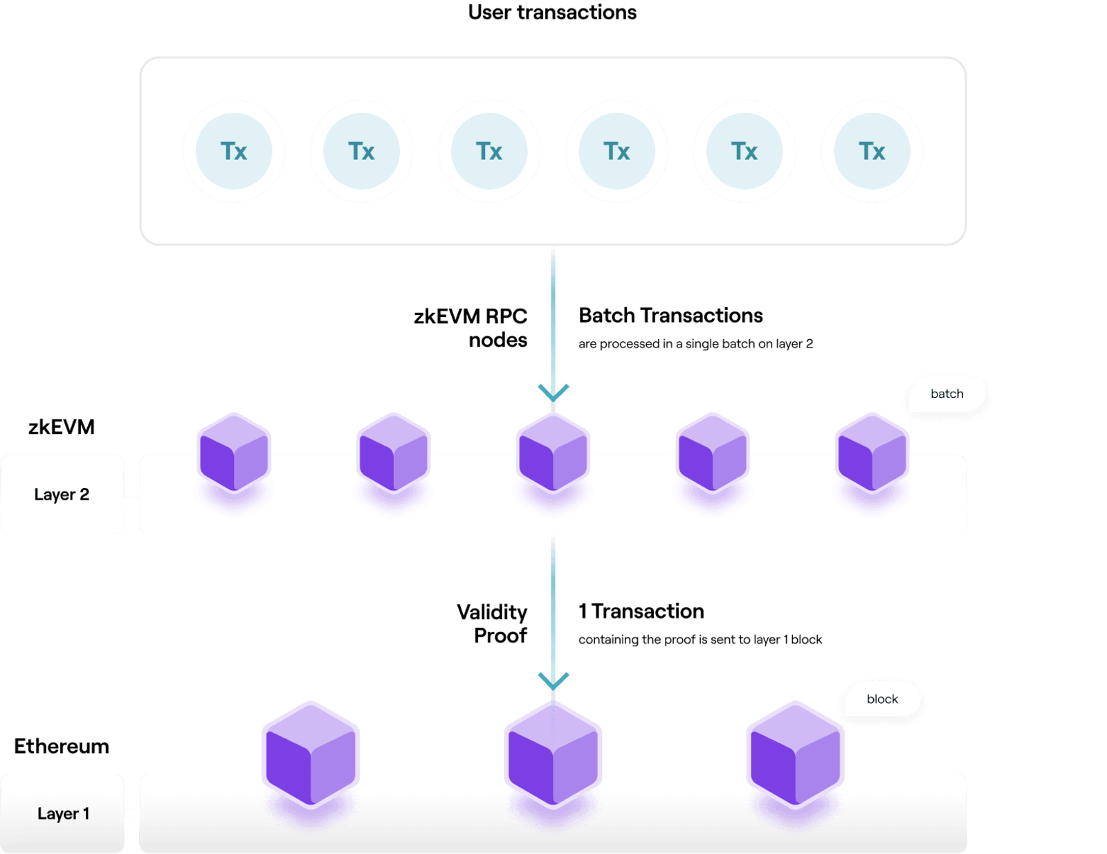 How zkEVM works?