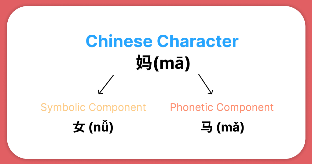 Structure of Chinese Character 