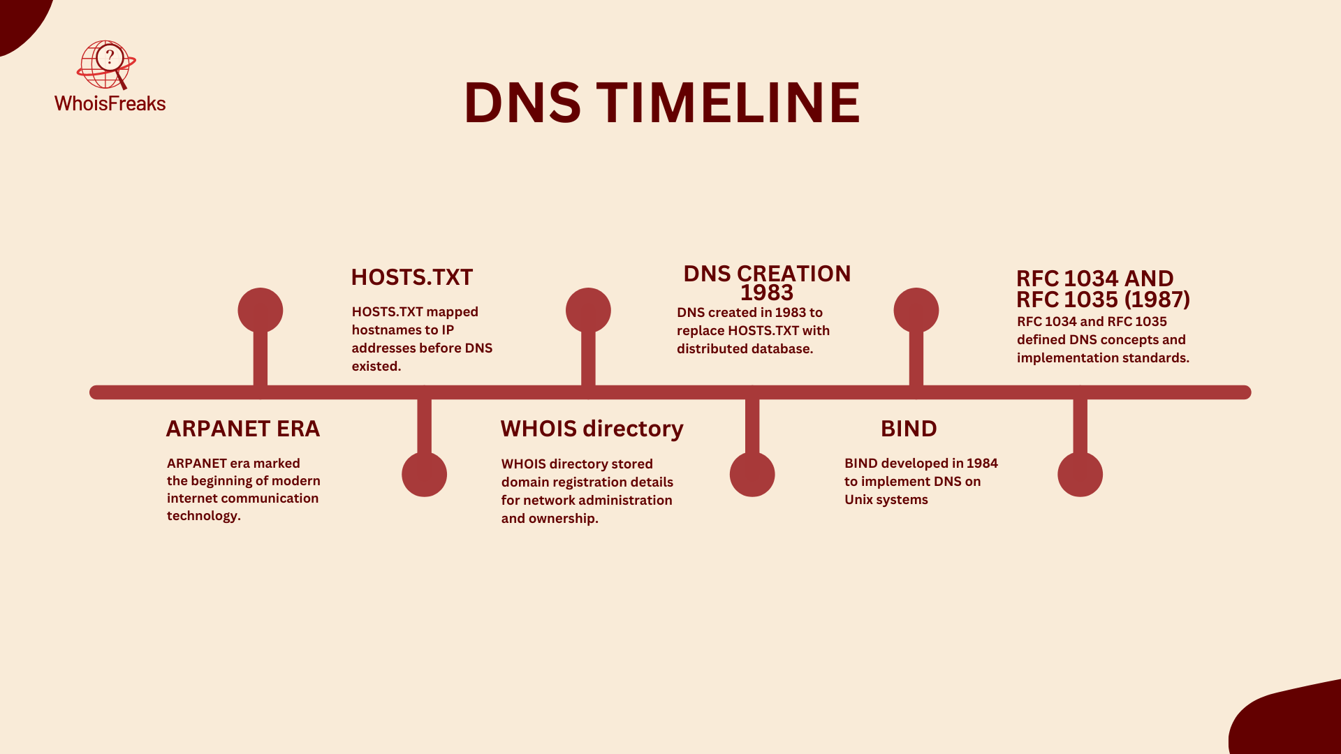 DNS Timeline