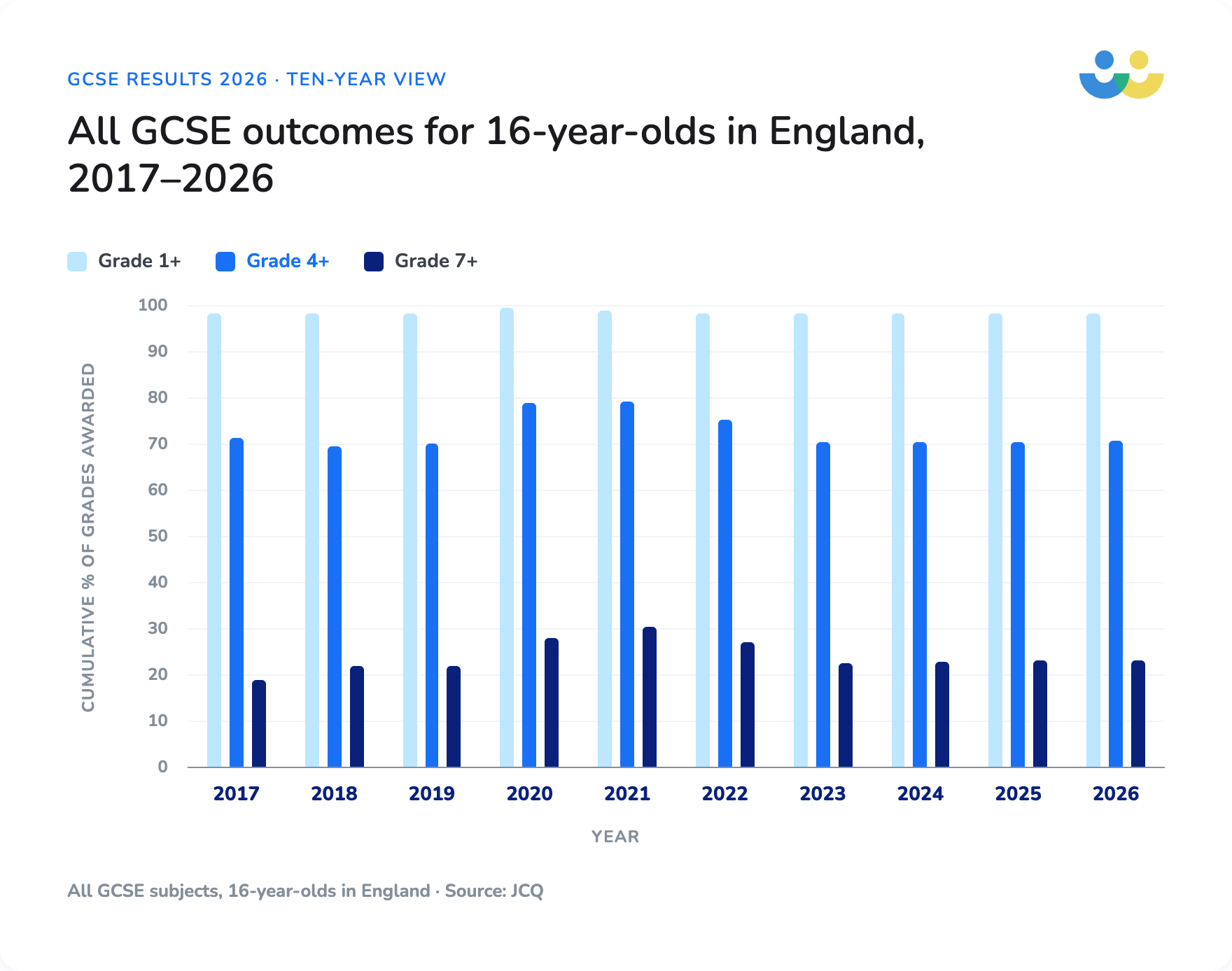 GCSE outcomes across England 2026