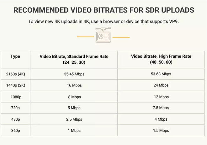 recommended video bitrates - YouTube