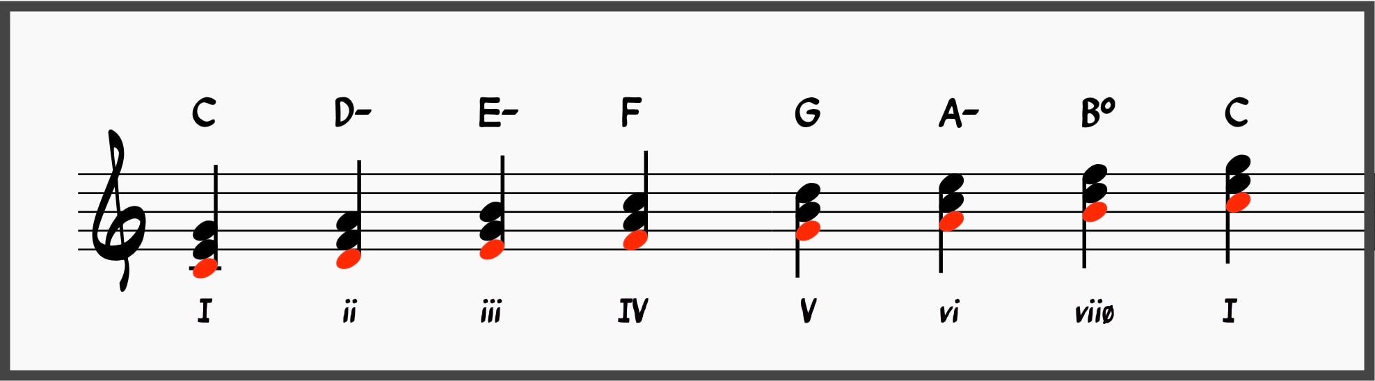 The Diatonic Scale Demystified for Jazz Musicians 19 C Major scale harmonized in triads