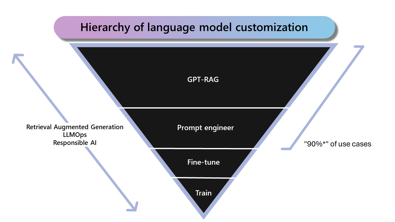 Graph: Hierarchy of language model custimization