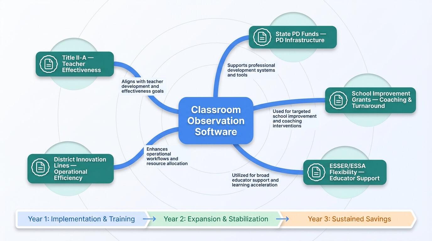 Step 4: Align Your Justification with Funding Sources and Budget Cycles