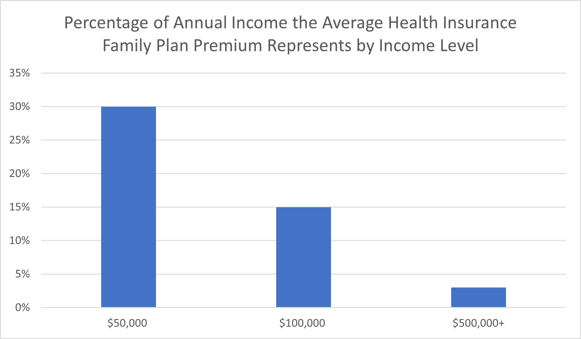 Percentage of Annual Income the Average Health Insurance Family Plan Premium Represents by Income Level