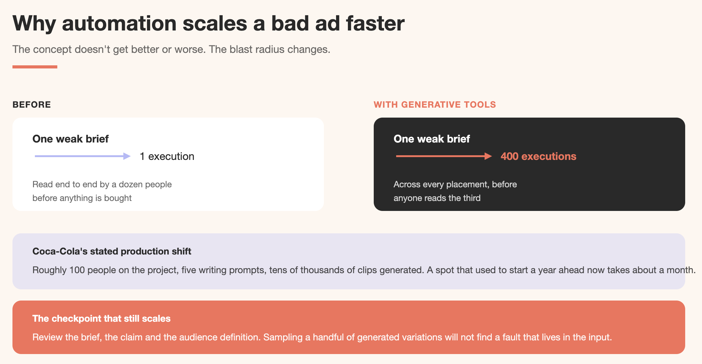 Bad Advertisements: 16 Campaigns That Failed and the Review Steps That Would Have Caught Them 17 How generative AI changes advertising risk: one weak brief used to produce a single execution reviewed by a dozen people, and now produces around 400 executions across every placement before anyone reads the third.