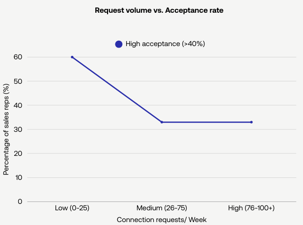 Chart: Sellers sending fewer than 25 requests per week show acceptance rates ≥40% nearly 2× more often than those sending over 80 per week.