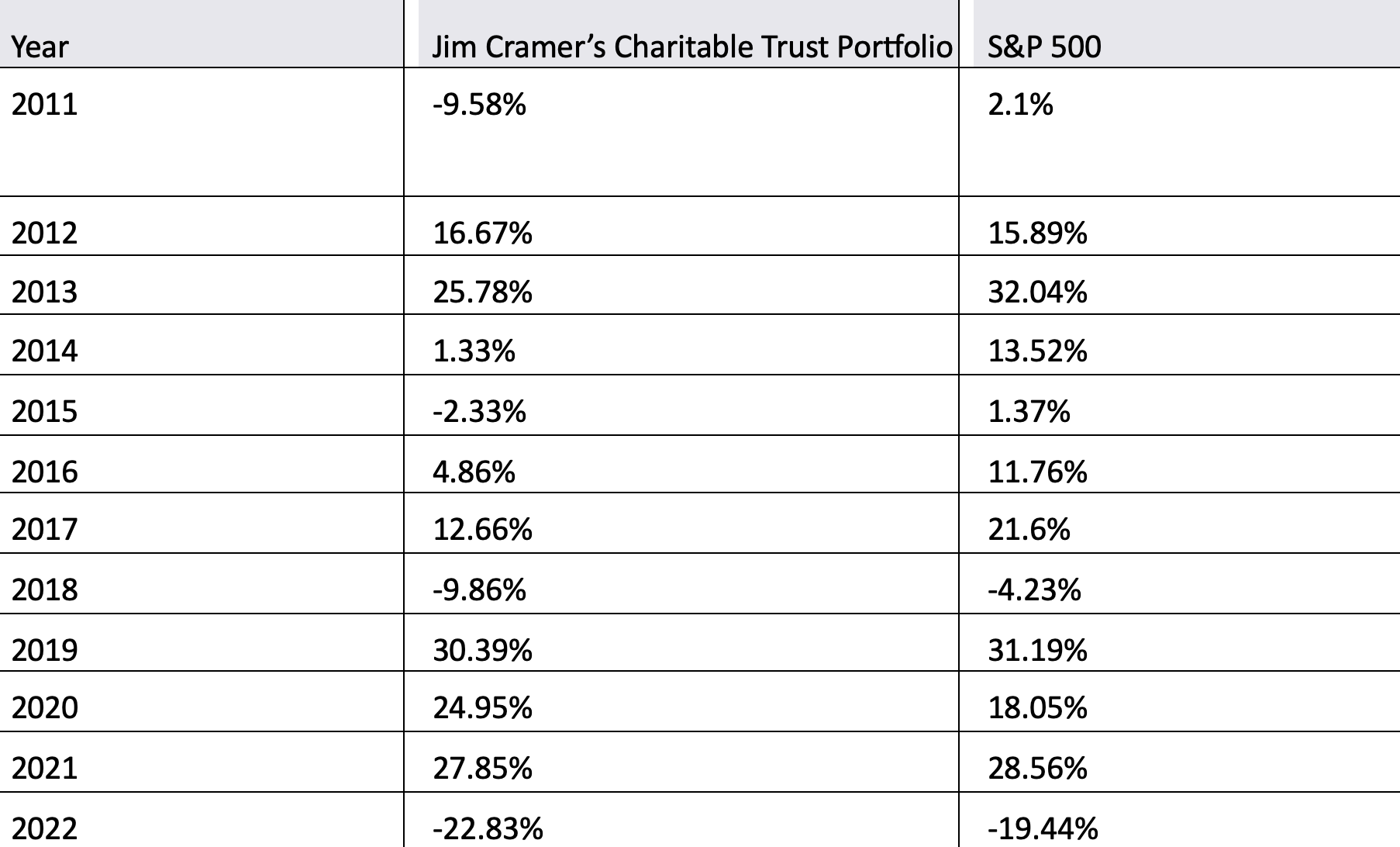 Jim Cramer's Charitable Trust Portfolio vs. S&P 500, 2011 to 2022