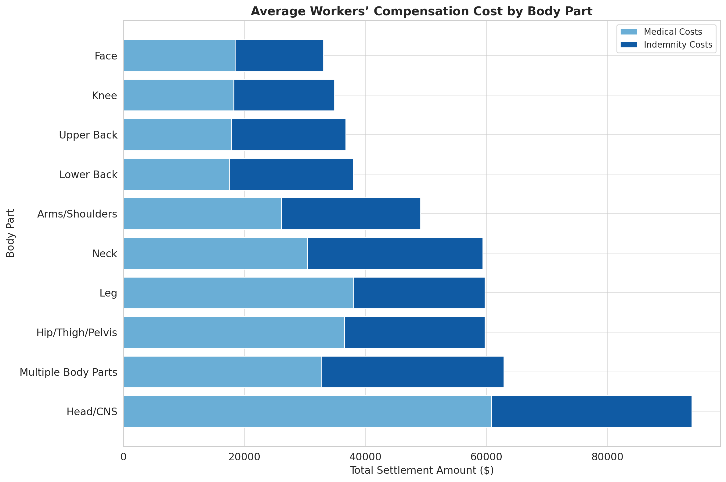 An infographic showing a stacked bar chart showing average workers’ compensation costs by body part, with light blue for medical costs and dark blue for indemnity costs.