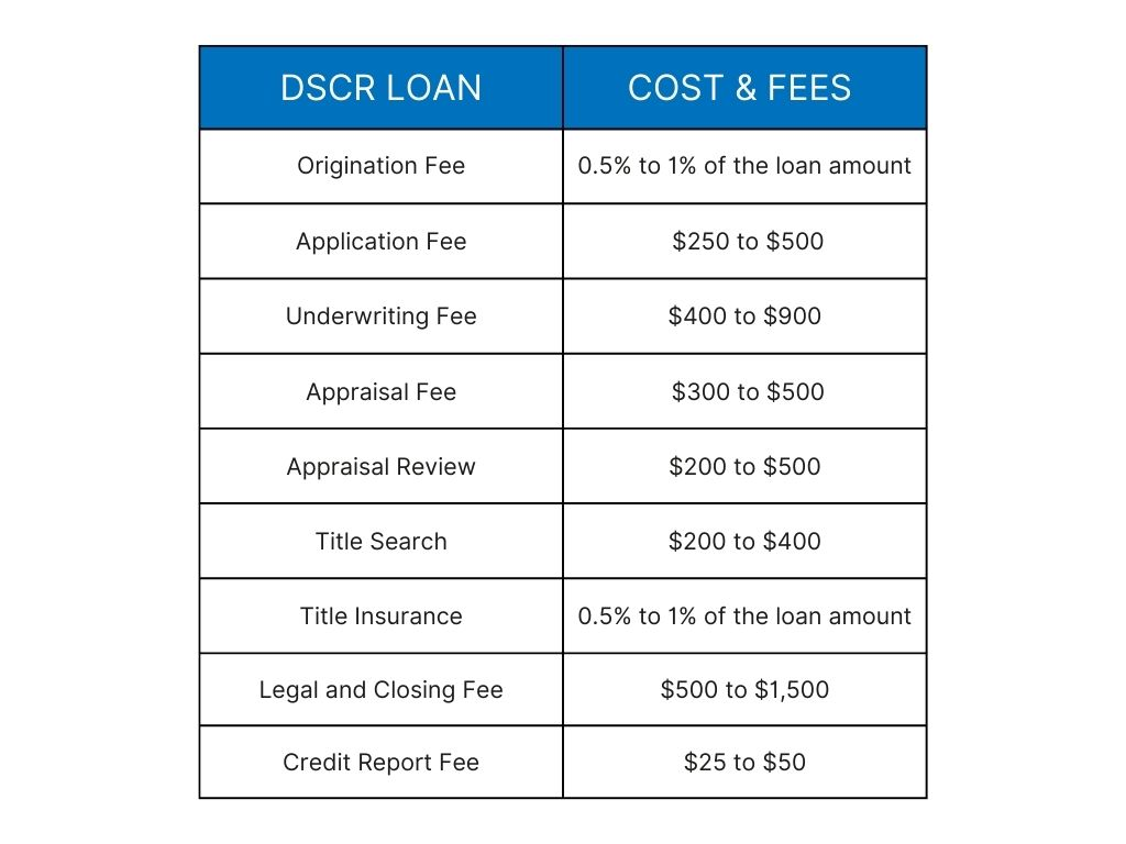 Cost and fees associated with DSCR loans