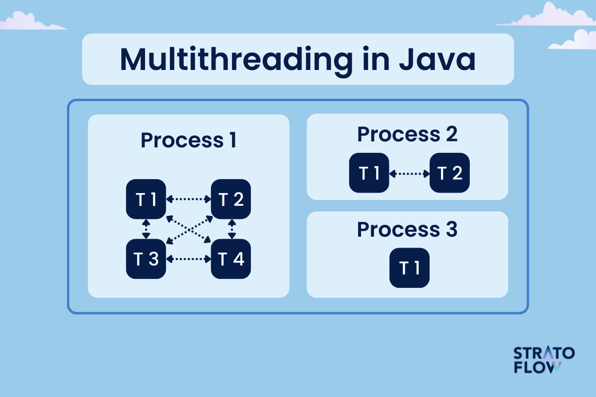 java programming