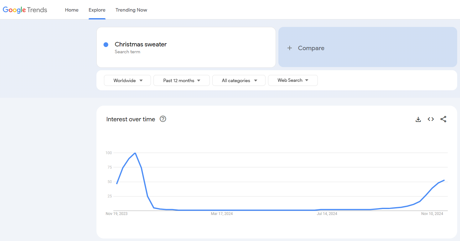 christmas sweater google trends