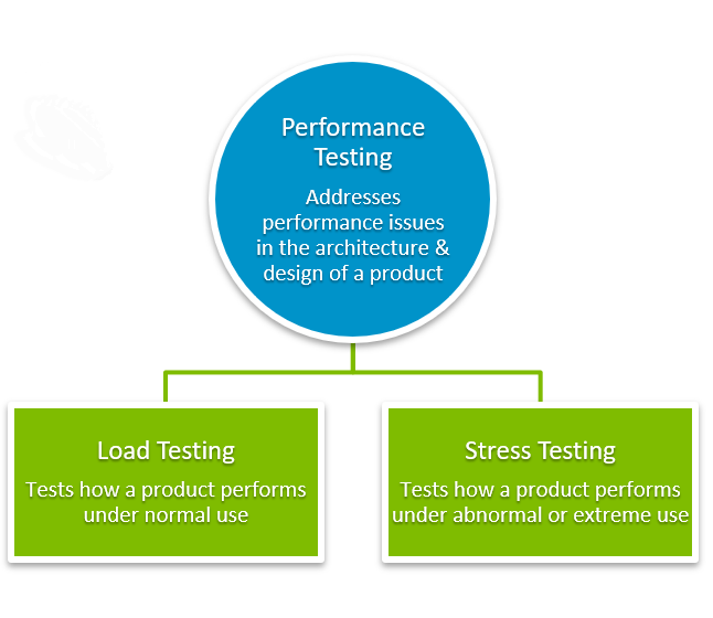 Performance testing