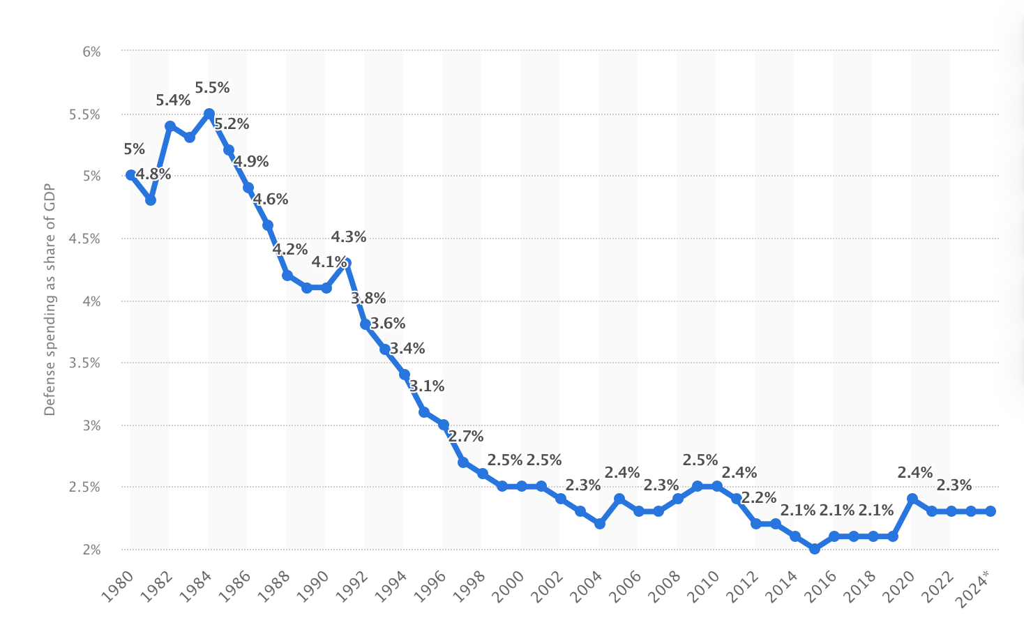 https://www.statista.com/statistics/298527/defense-spending-as-share-of-gdp-united-kingdom-uk/