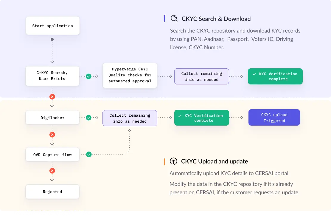 Initial screening step of vendor due diligence