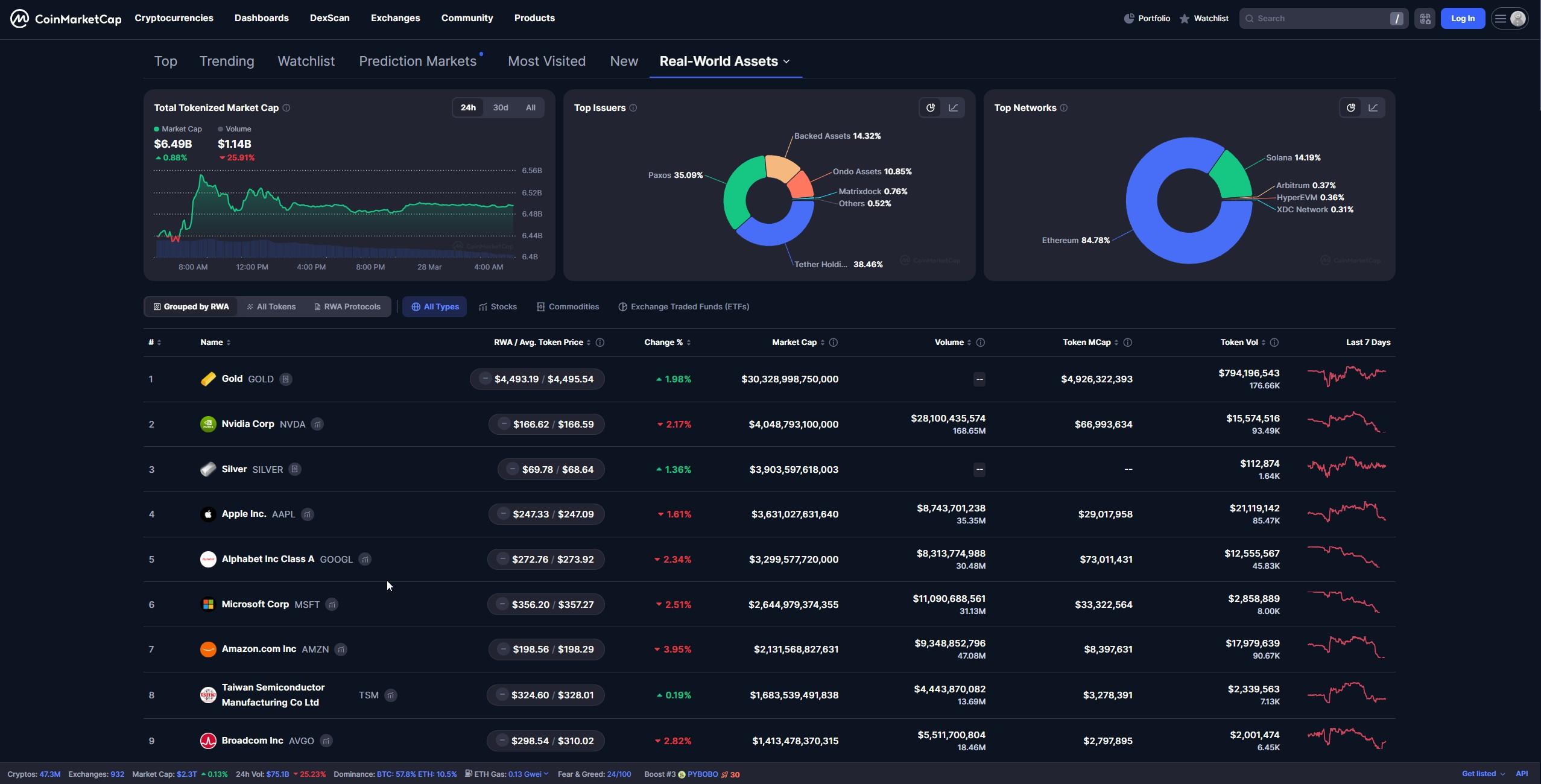 Real-World Asset Tokens (RWAs)