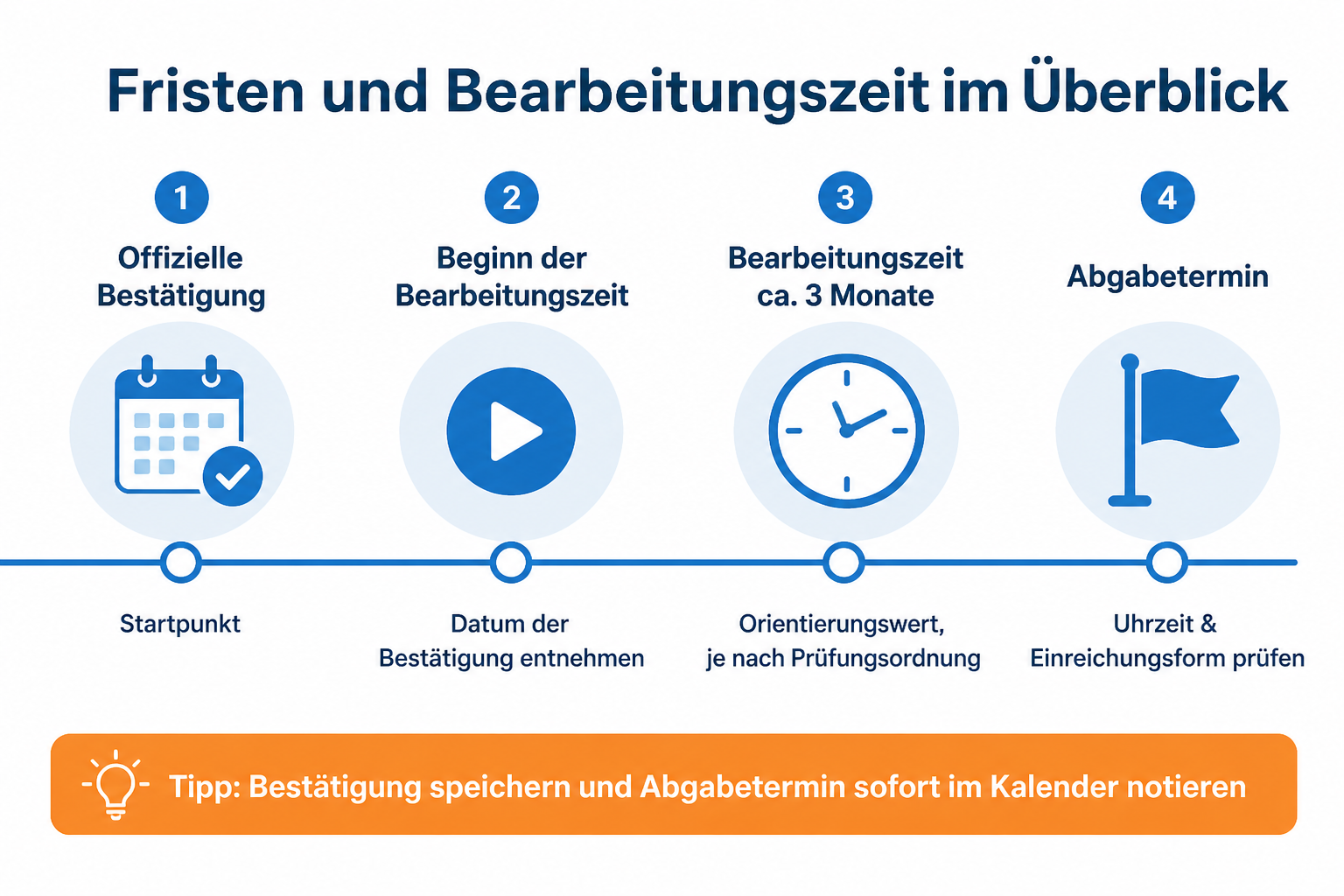 Zeitstrahl zu Fristen und Bearbeitungszeit der Bachelorarbeit: von der Bestätigung bis zum Abgabetermin.