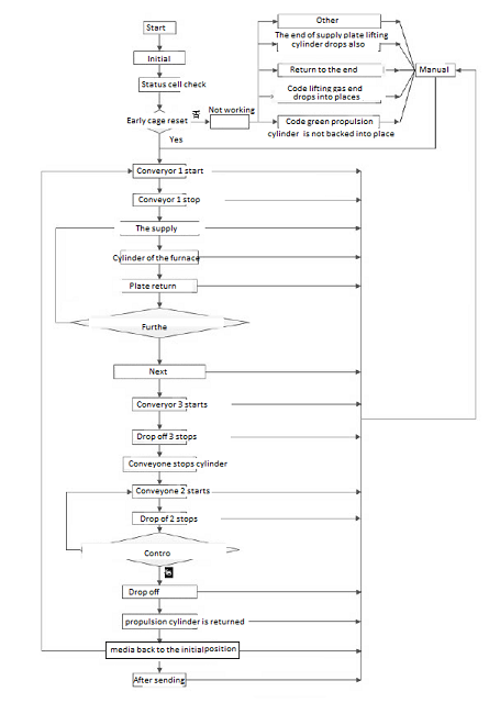 Workflow diagram of a PLC (Programmable Logic Controller)