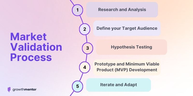 What is Market Validation? Definition & Methods