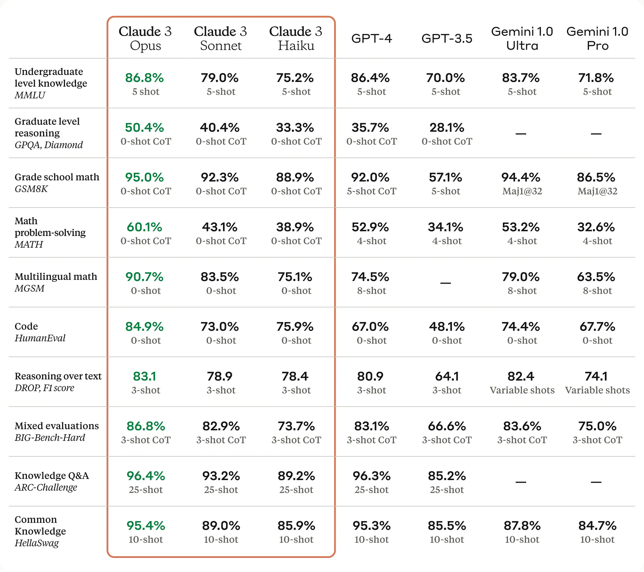 Claude 3 Benchmarks (Anthropic)