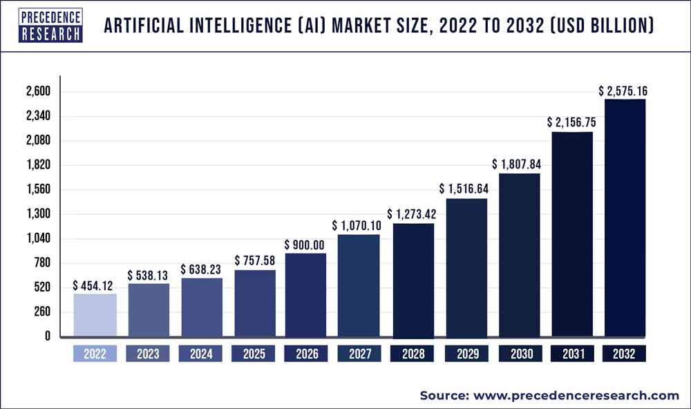 Artificial Intelligence Market Size | Precedence Research