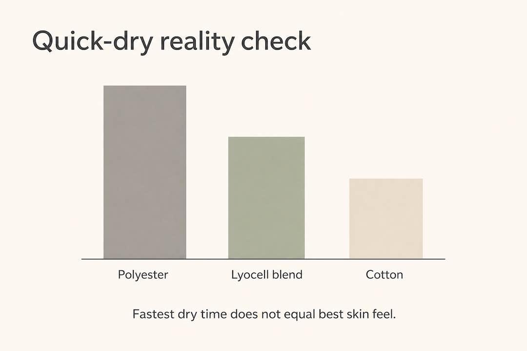 tencel vs polyester vs cotton moisture wicking abilities