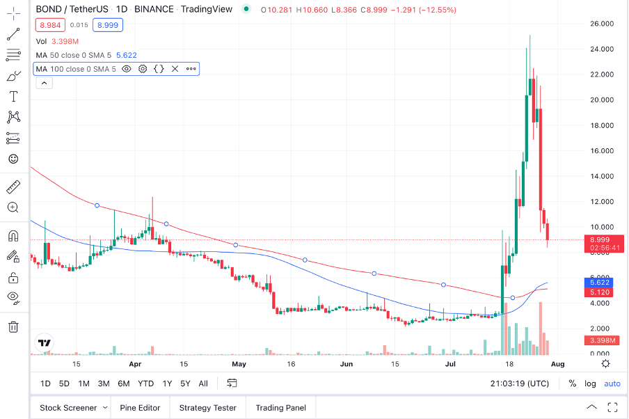 Barnbridge Price Prediction 2022-2031: Will BOND Hit $100 Soon? 3