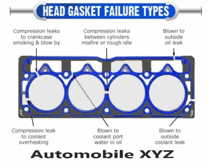 General illustration of head gasket failure (leak) types.