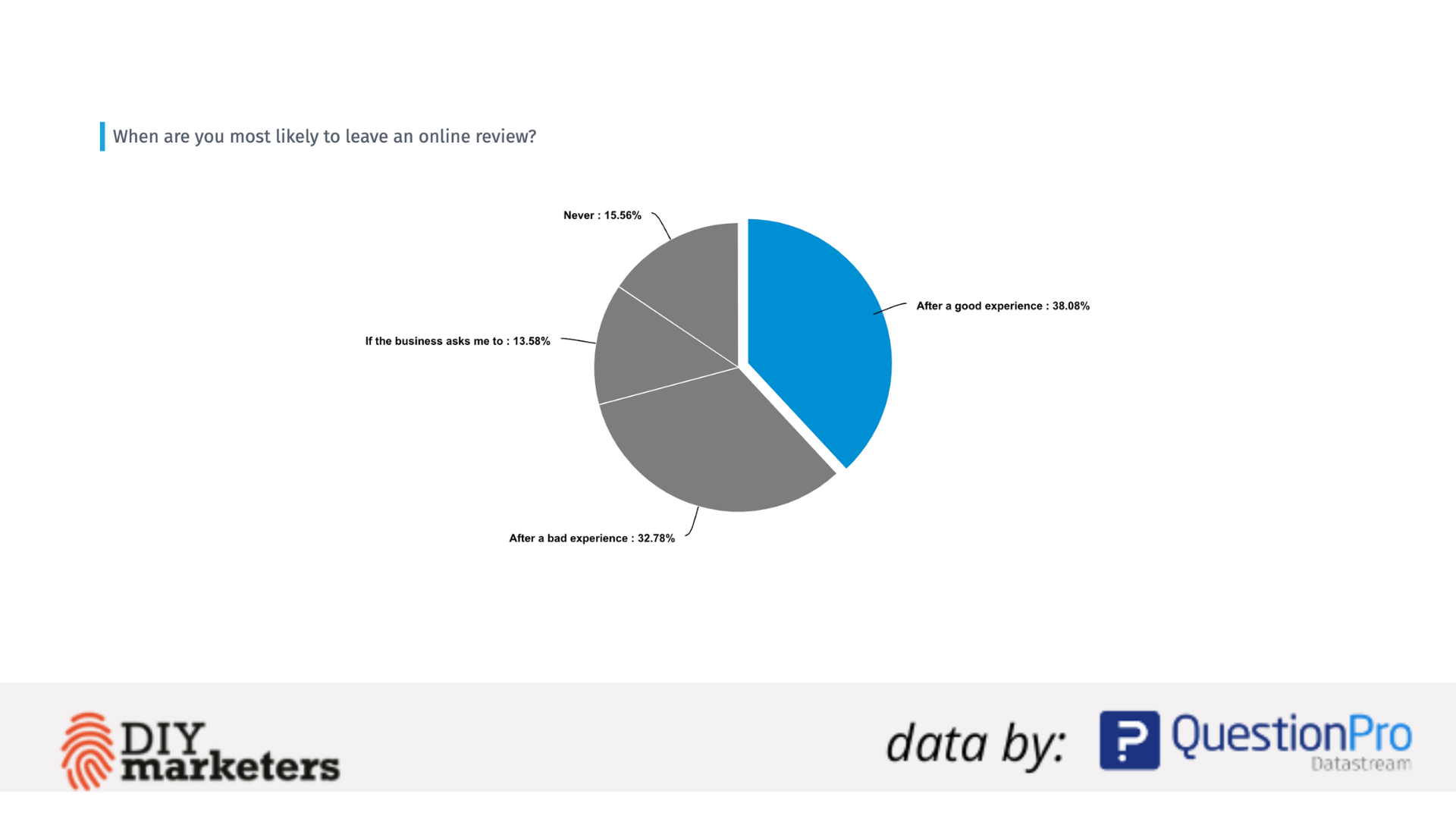 46% van de consumenten zou online beoordelingen achterlaten na een GOEDE ervaring