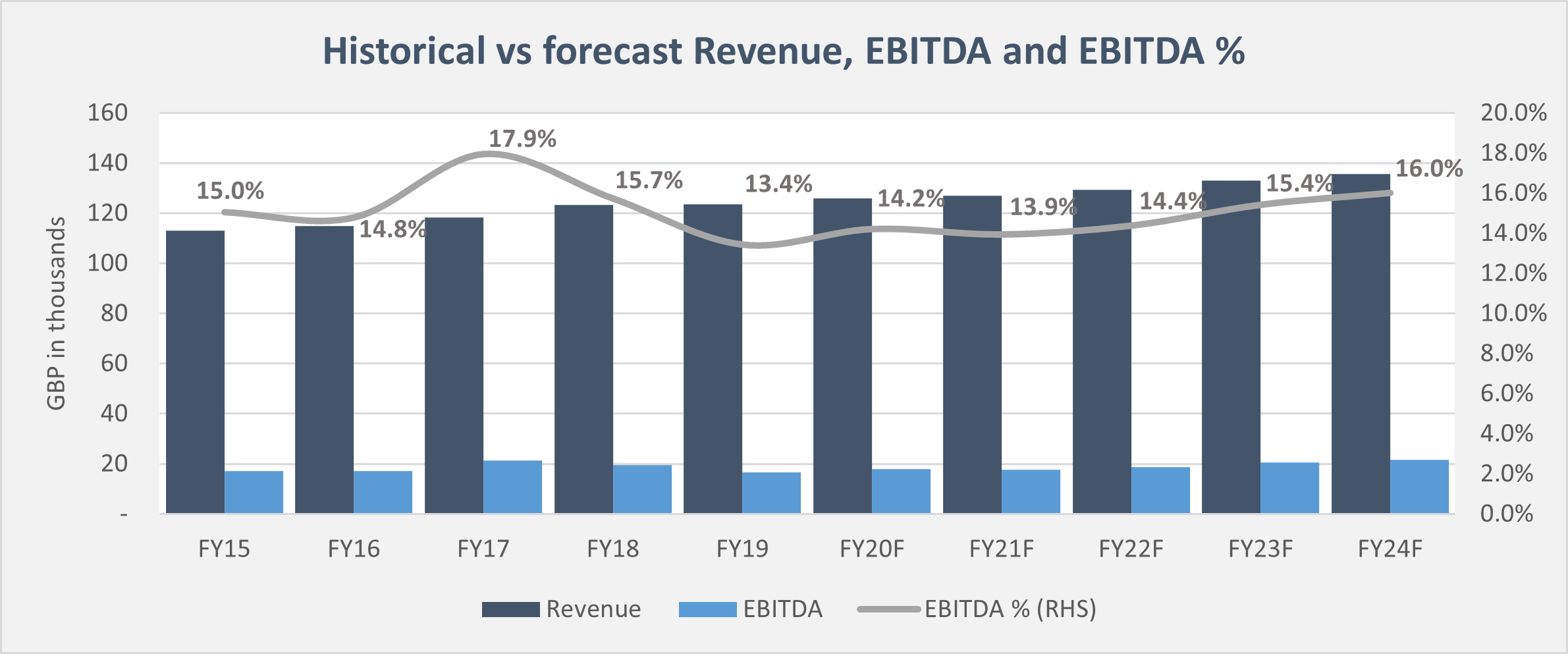 Historical vs. Forecast graph SaaS